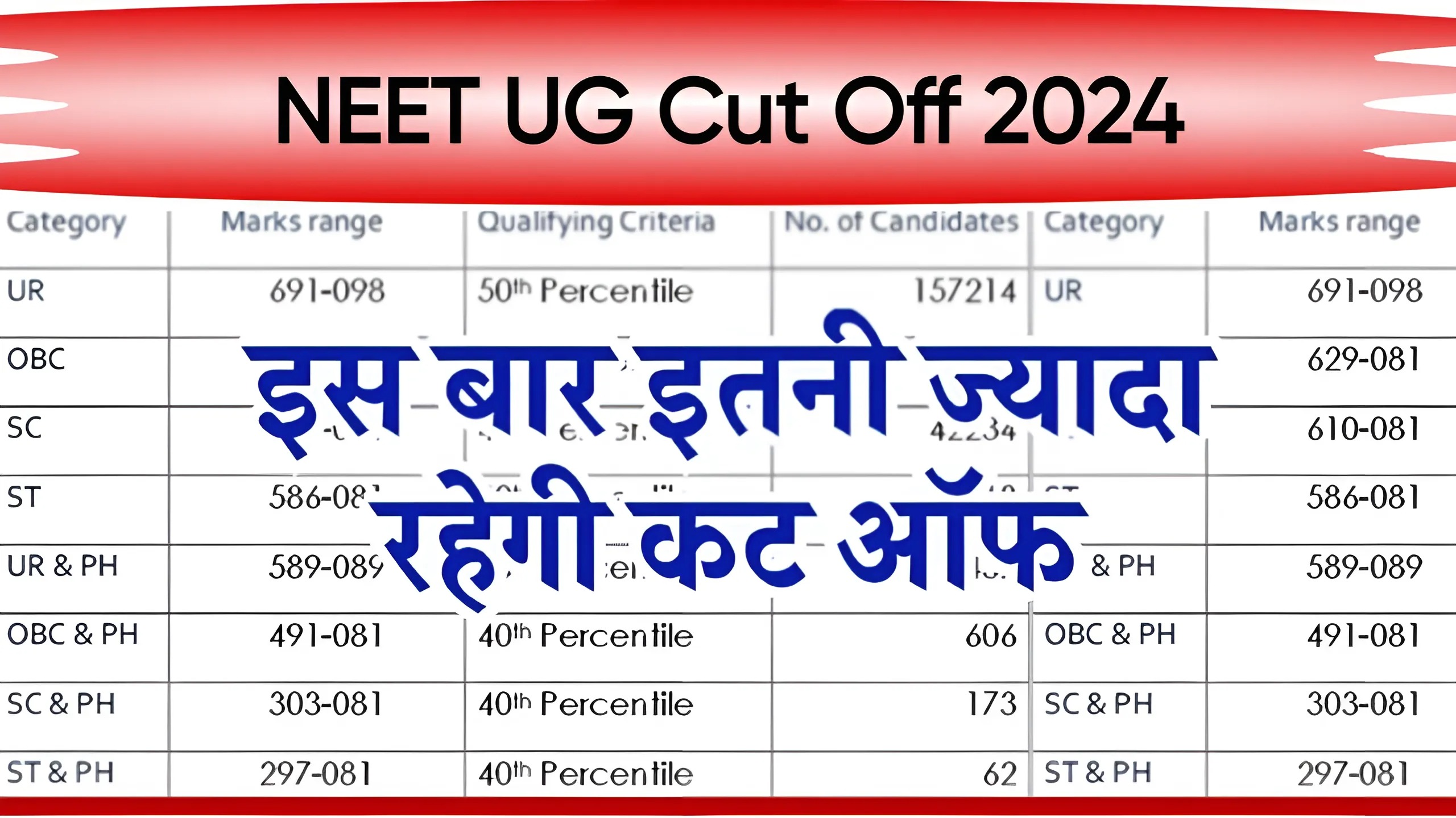 NEET UG Cut Off 2024