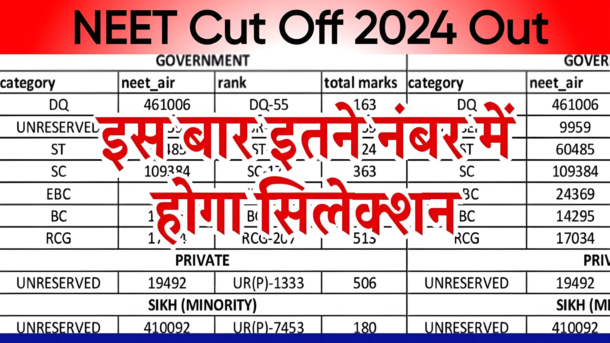 NEET Cut Off 2024 Out